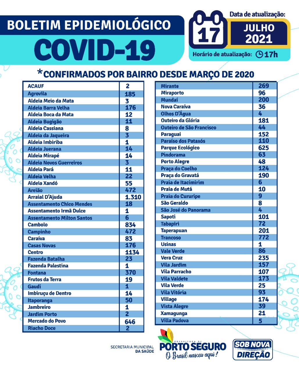 Porto Seguro: Boletim Epidemiológico Covid-19 (17Julho) 6