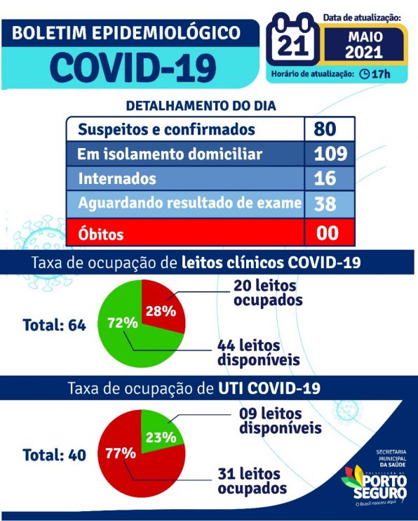 Porto Seguro: Boletim Epidemiológico Covid-19 (21/Julho) 10