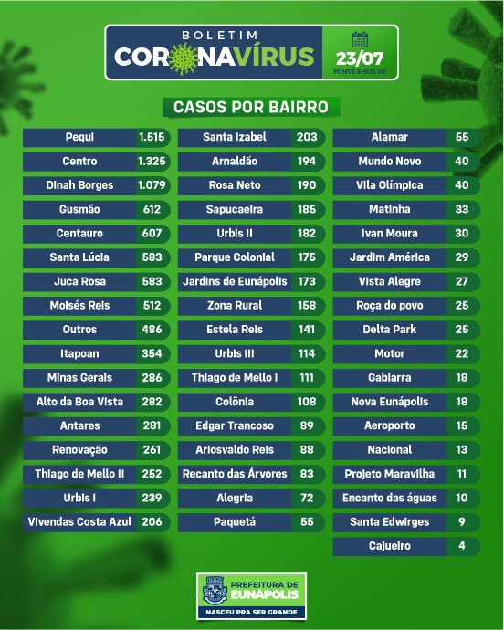 Eunápolis: Boletim Coronavírus (23Julho) 6