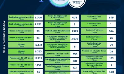 Eunápolis: Boletim de aplicação de vacinas contra coronavírus 26/07 31