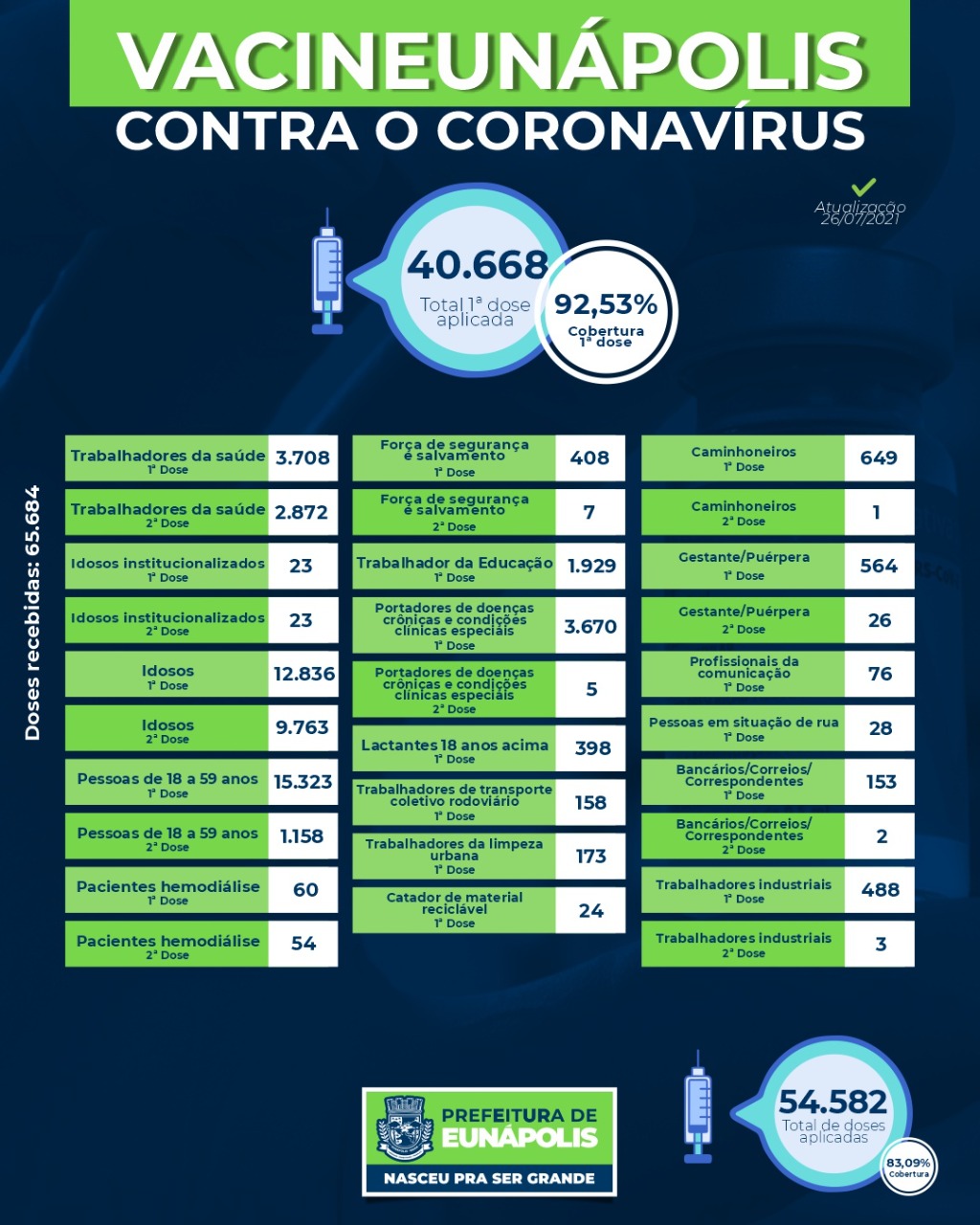 Eunápolis: Boletim de aplicação de vacinas contra coronavírus 26/07 14