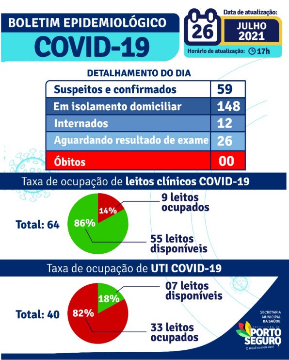 Porto Seguro: Boletim Epidemiológico Covid-19 (26/Julho) 112