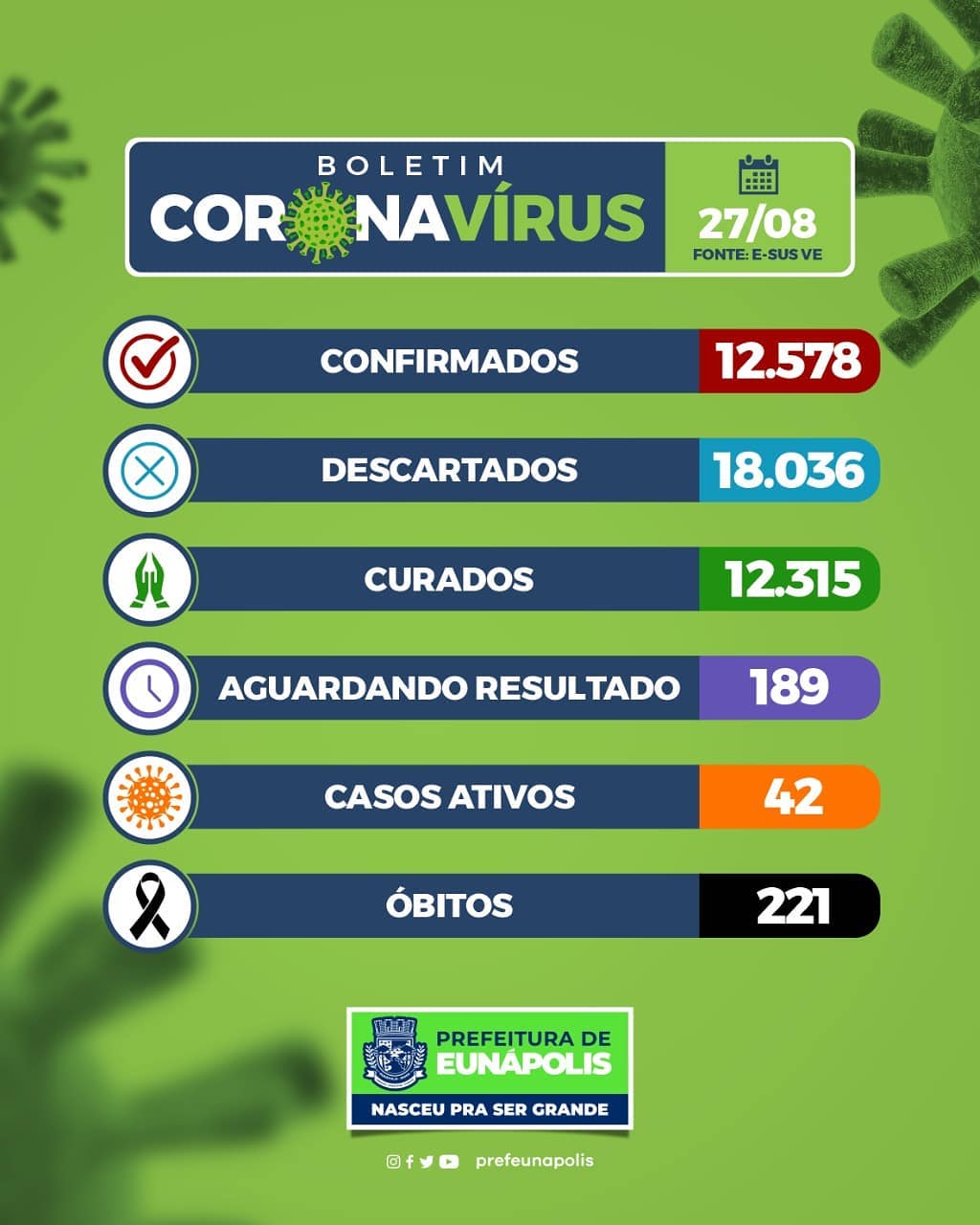 Eunápolis: Boletim Coronavírus ( 27 de agosto) 5