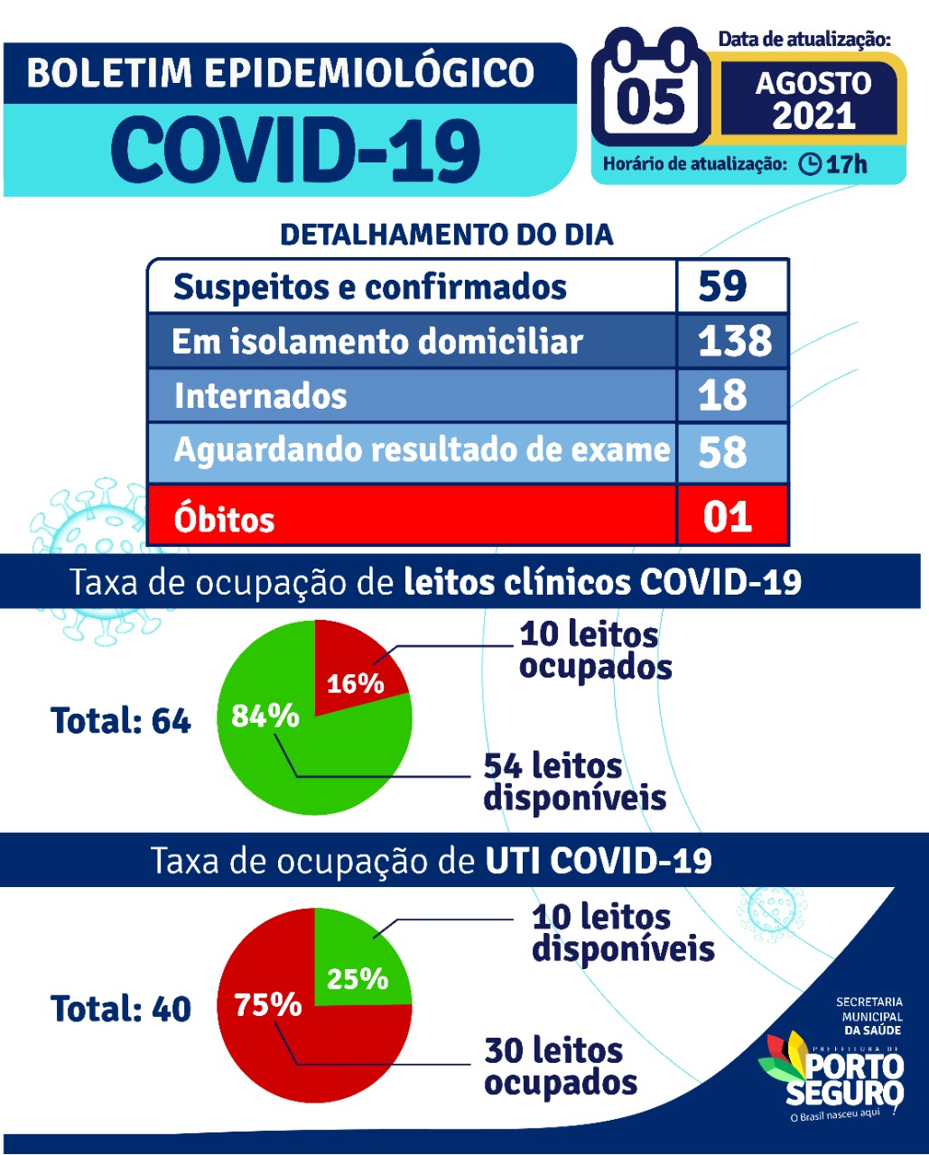 Porto Seguro: Boletim Epidemiológico Covid-19 (05 de agosto) 52