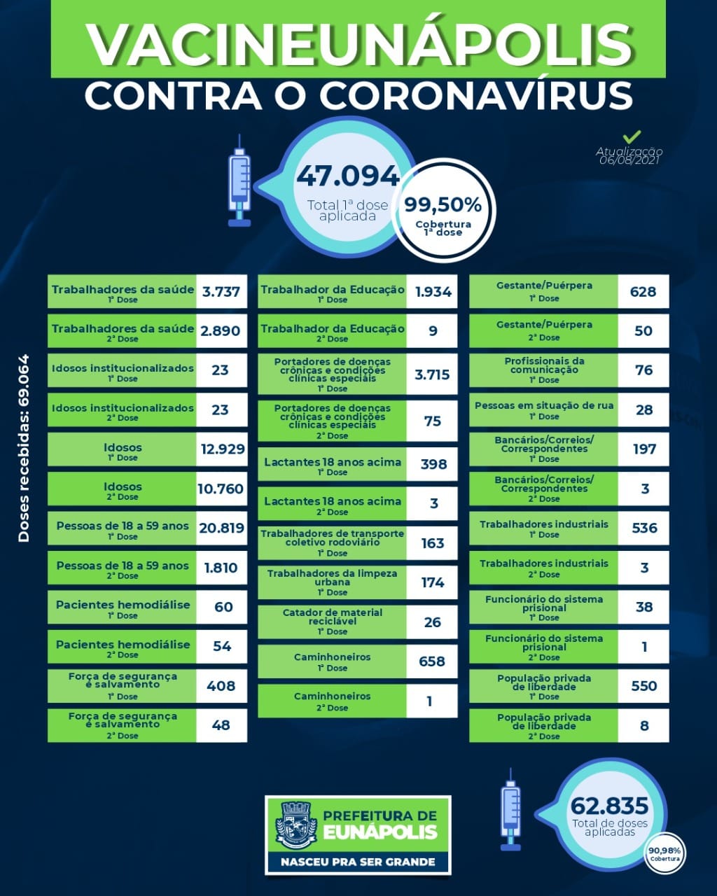 Eunápolis: Boletim de aplicação de vacinas contra coronavírus 06/08 10