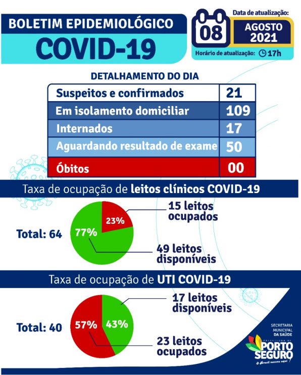 Porto Seguro: Boletim Epidemiológico Covid-19 (08 de agosto) Porto Seguro: Boletim Epidemiológico Covid-19 (08 de agosto) 6