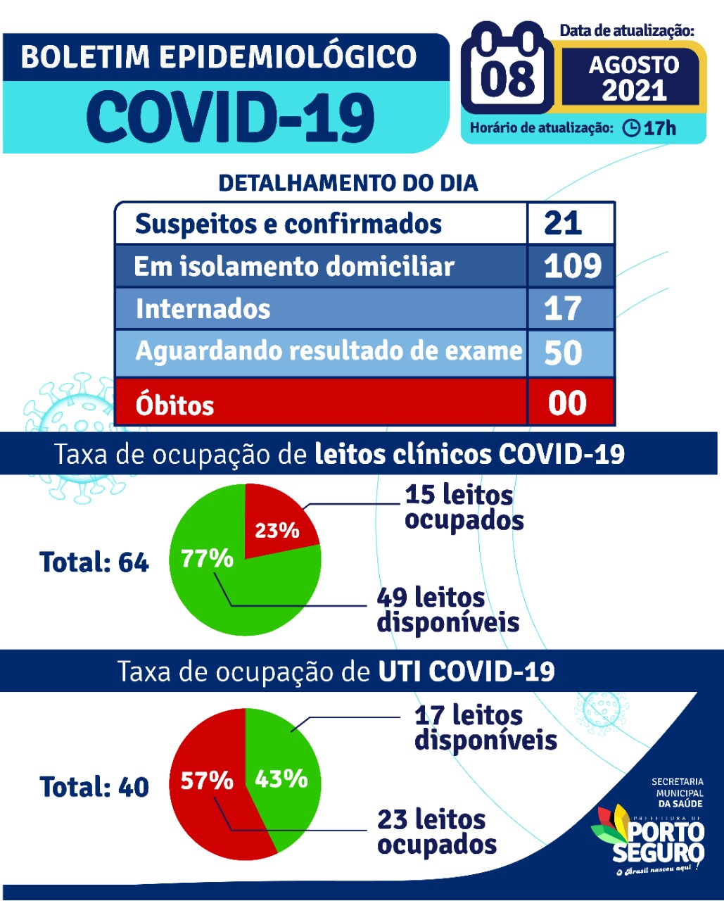 Porto Seguro: Boletim Epidemiológico Covid-19 (08 de agosto) 5