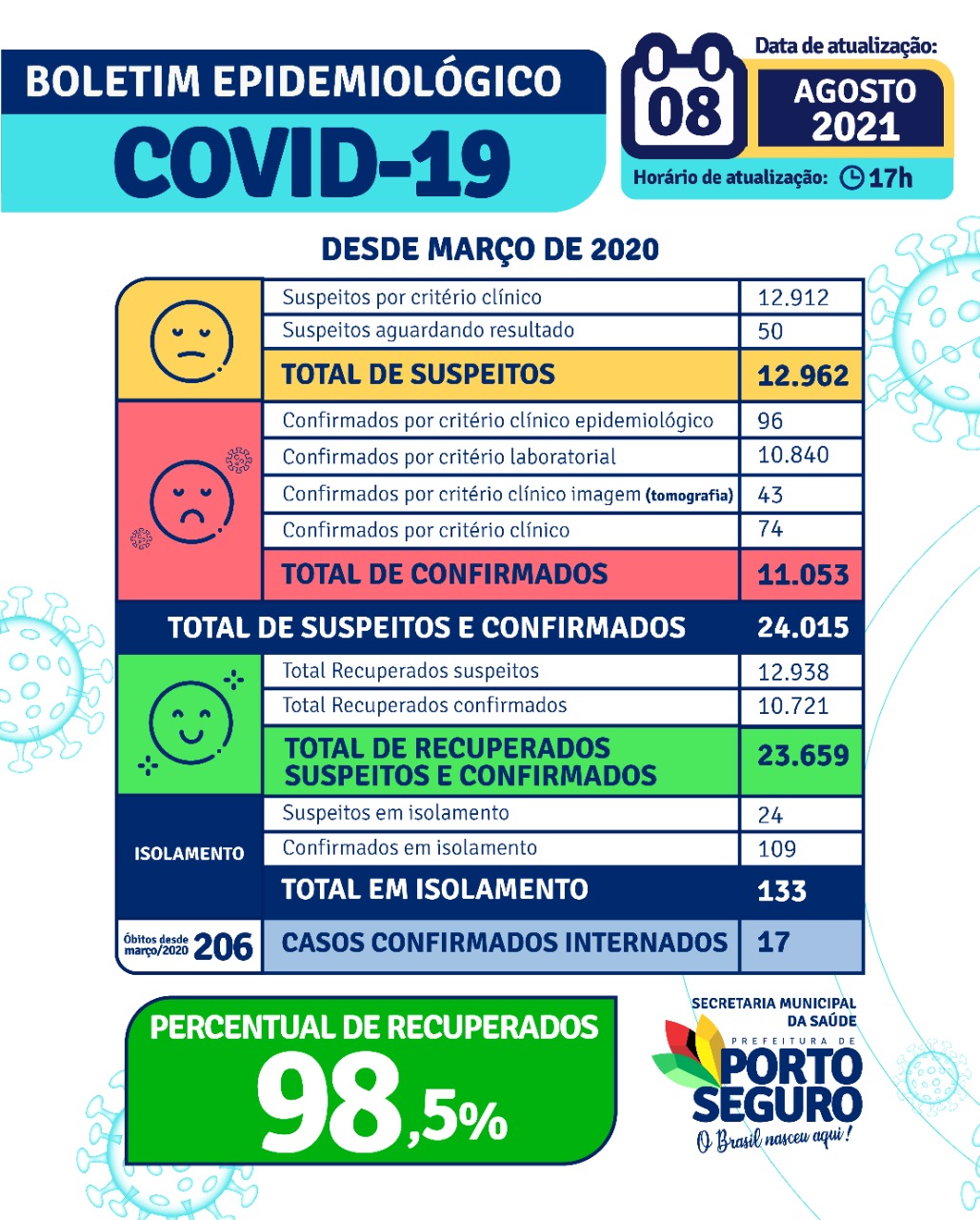 Porto Seguro: Boletim Epidemiológico Covid-19 (08 de agosto) 6