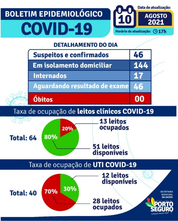 Porto Seguro: Boletim Epidemiológico Covid-19 (10 de agosto) 4