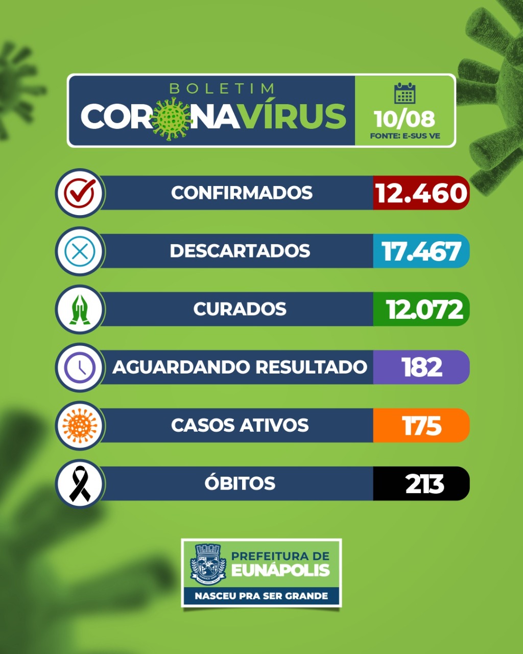 Eunápolis: Boletim Coronavírus (10 de agosto) 5