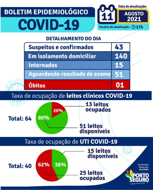 Porto Seguro: Boletim Epidemiológico Covid-19 (11 de agosto) 9