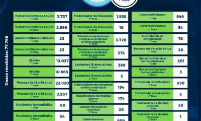 Eunápolis: Boletim de aplicação de vacinas contra coronavírus (11/08) 28