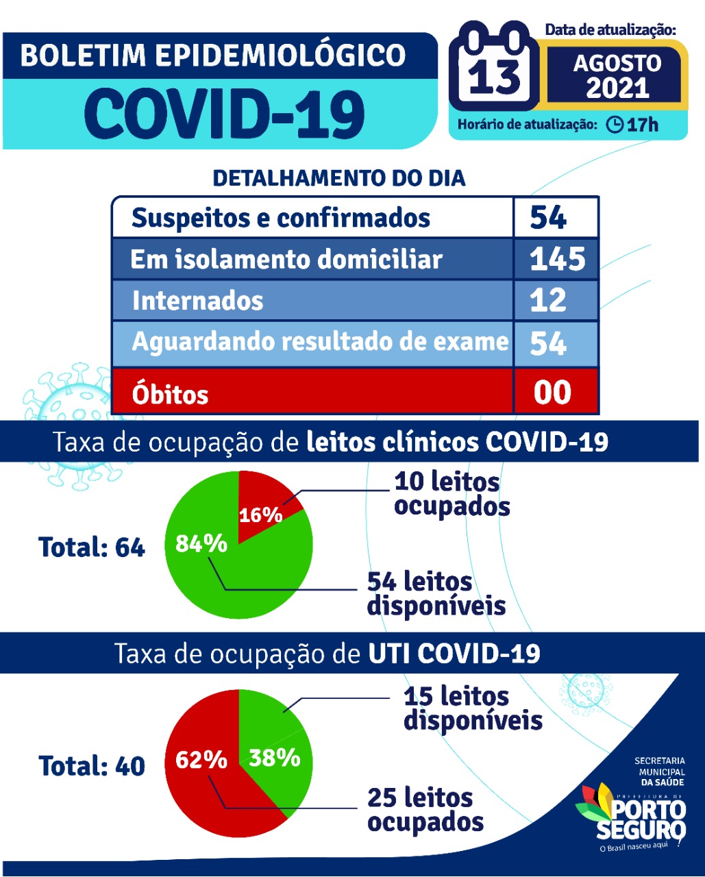 Porto Seguro: Boletim Epidemiológico Covid-19 (13 de agosto) 28