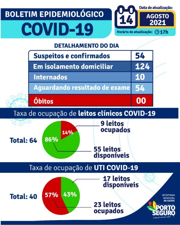 Porto Seguro: Boletim Epidemiológico Covid-19 (14 de agosto) Porto Seguro: Boletim Epidemiológico Covid-19 (14 de agosto) 5