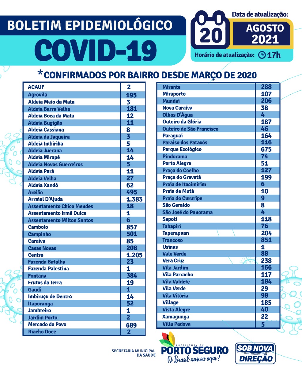 Porto Seguro: Boletim Epidemiológico Covid-19 (20 de agosto) 6