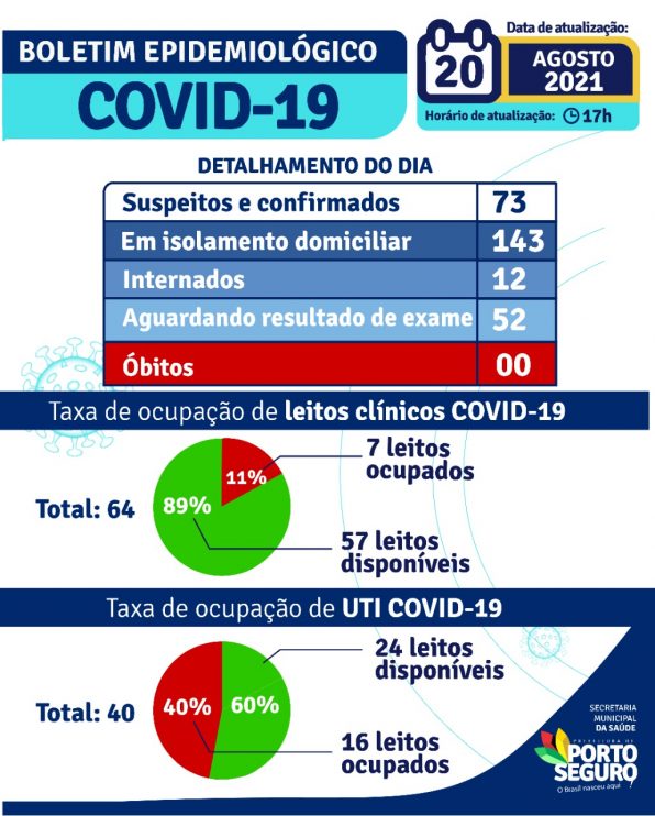 Porto Seguro: Boletim Epidemiológico Covid-19 (20 de agosto) Porto Seguro: Boletim Epidemiológico Covid-19 (20 de agosto) 4