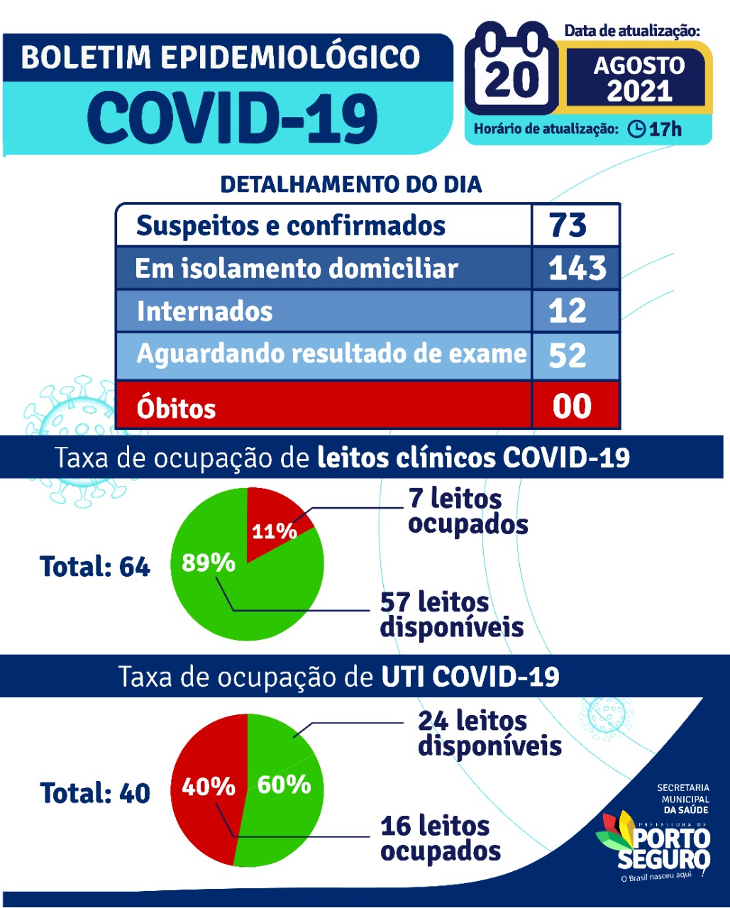 Porto Seguro: Boletim Epidemiológico Covid-19 (20 de agosto) 5