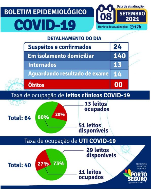 Porto Seguro: Boletim Epidemiológico Covid-19 (08 de Setembro) 12