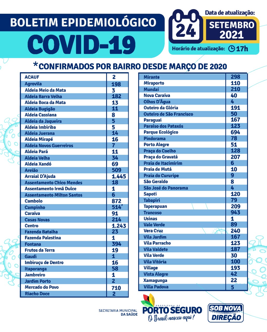 Porto Seguro: Boletim Epidemiológico Covid-19 ( 24 de Setembro) 12