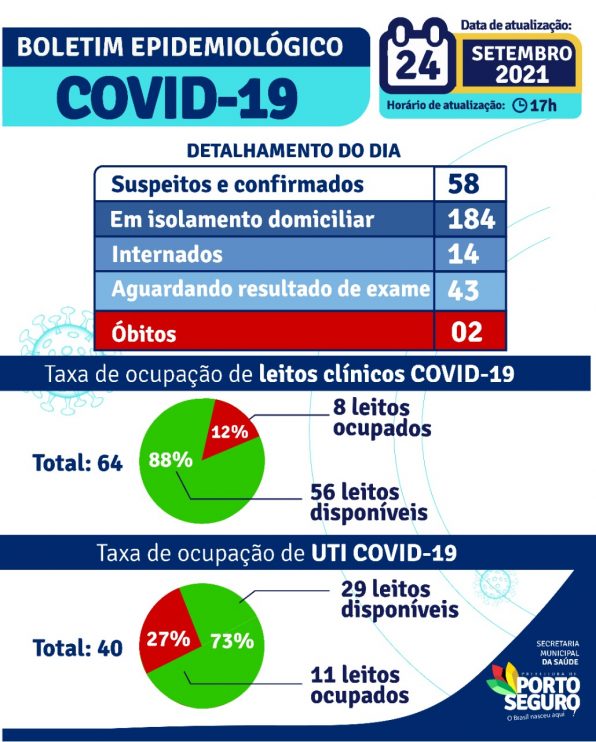 Porto Seguro: Boletim Epidemiológico Covid-19 ( 24 de Setembro) 6