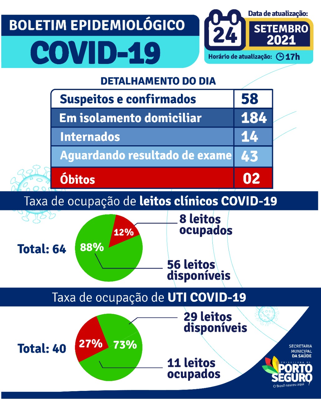 Porto Seguro: Boletim Epidemiológico Covid-19 ( 24 de Setembro) 10