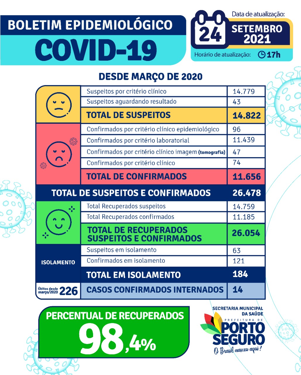 Porto Seguro: Boletim Epidemiológico Covid-19 ( 24 de Setembro) 6