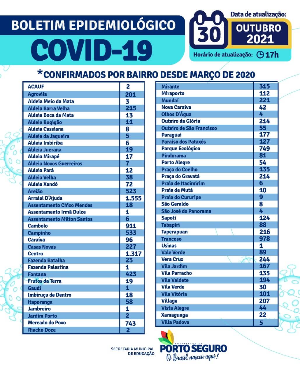 Porto Seguro: Boletim Epidemiológico Covid-19 (30 de Outubro) 6