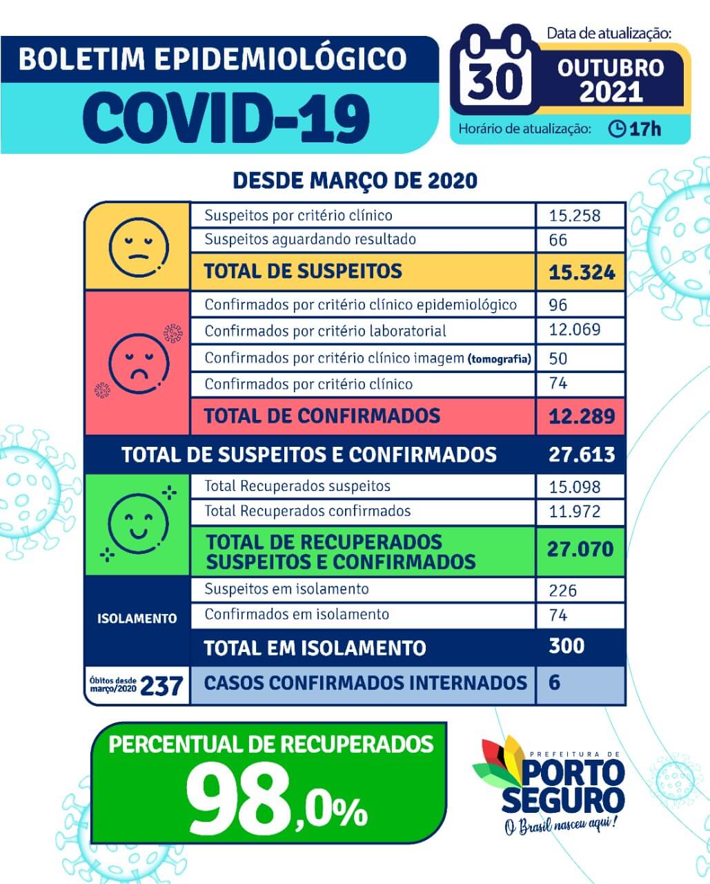 Porto Seguro: Boletim Epidemiológico Covid-19 (30 de Outubro) 6