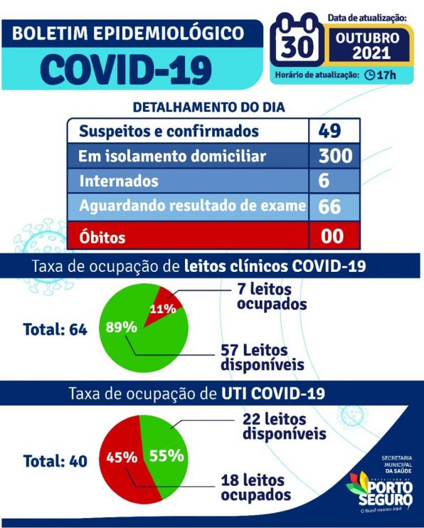 Porto Seguro: Boletim Epidemiológico Covid-19 (30 de Outubro) 5