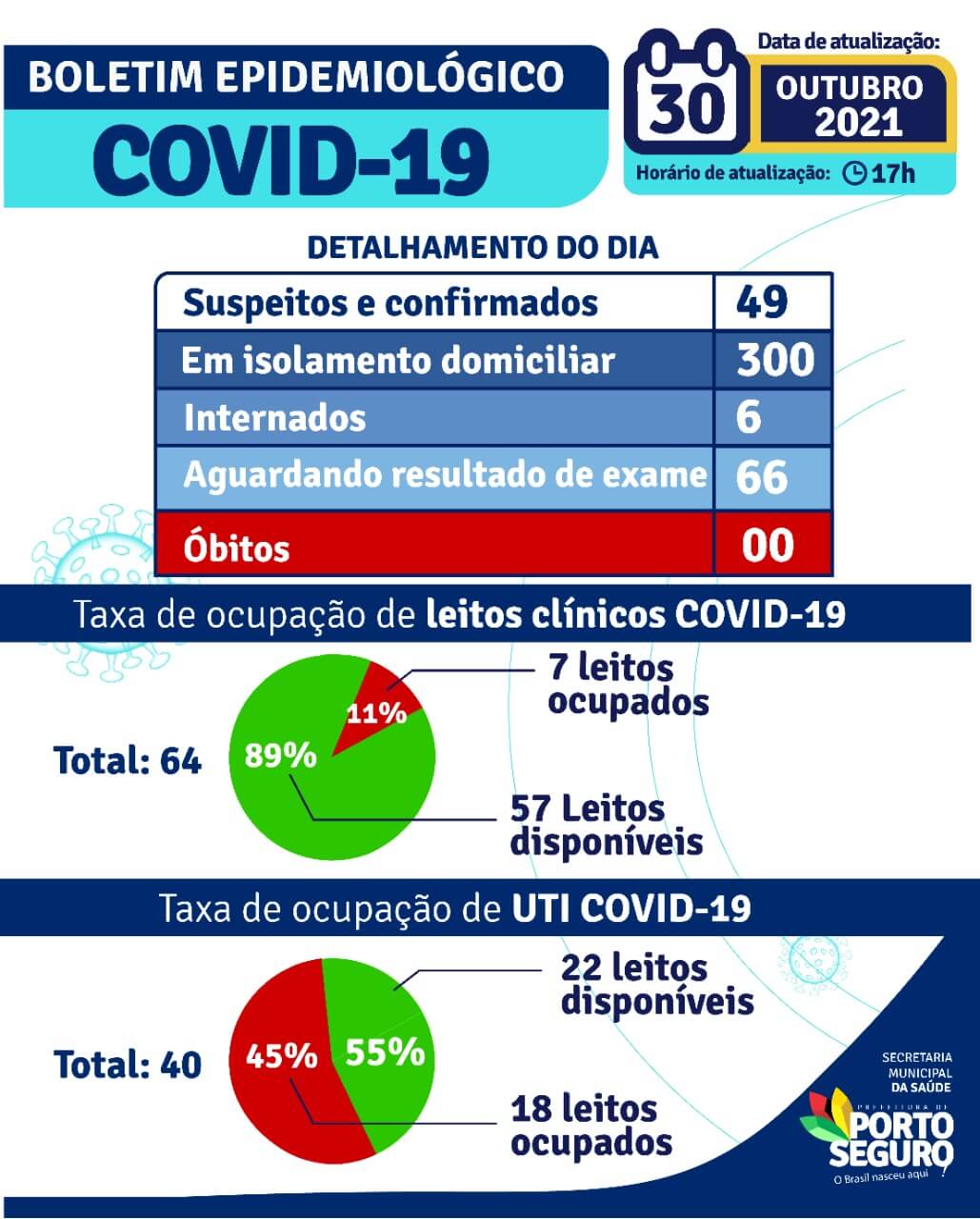 Porto Seguro: Boletim Epidemiológico Covid-19 (30 de Outubro) 4