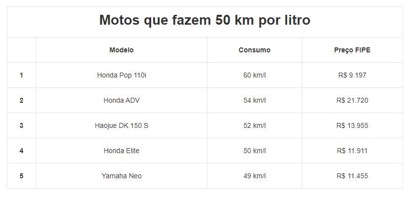 Hora de economizar: 5 motos que fazem 50 km por litro 8