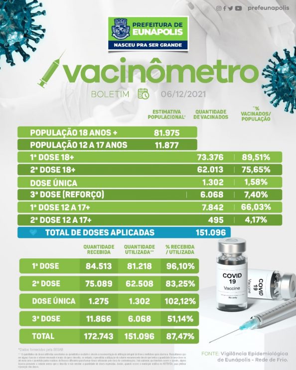 Eunápolis ultrapassa marca de 150 mil doses aplicadas da vacina contra a Covid-19 6