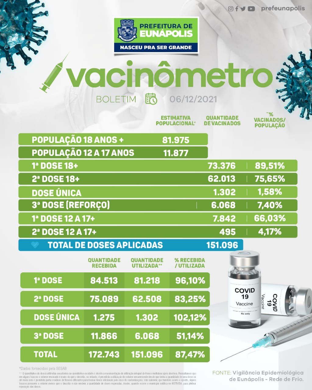 Eunápolis ultrapassa marca de 150 mil doses aplicadas da vacina contra a Covid-19 23