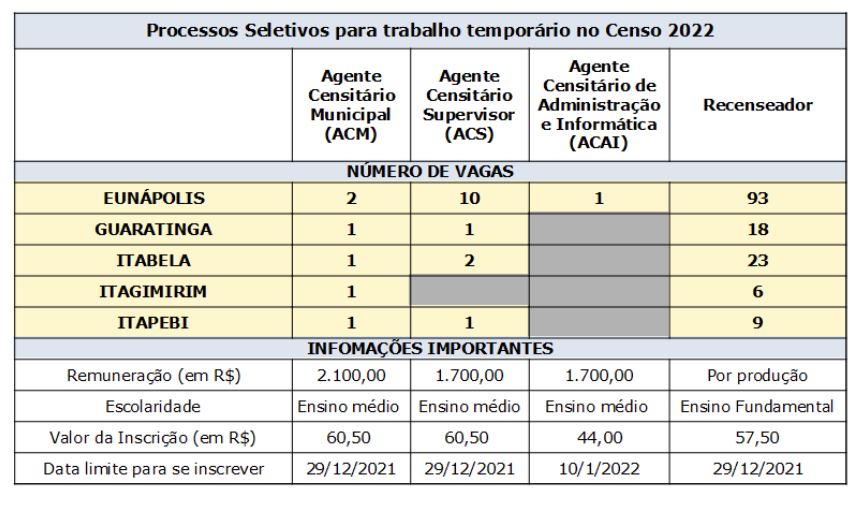 IBGE abre seleções para o Censo Demográfico 2022, com 14.290 vagas temporárias na Bahia 26