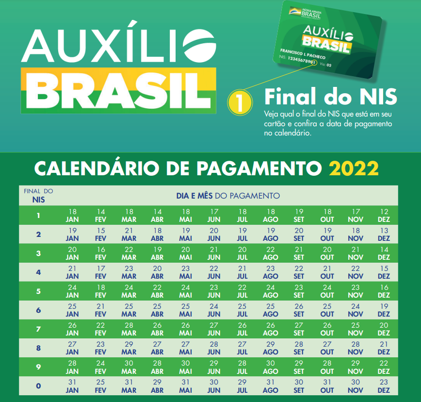 Auxílio Brasil inicia pagamento recorde com tíquete médio de R$ 407 6