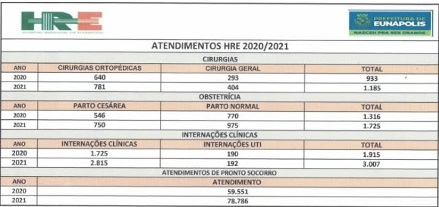 Hospital Regional de Eunápolis bate recorde de atendimentos em 2021 6