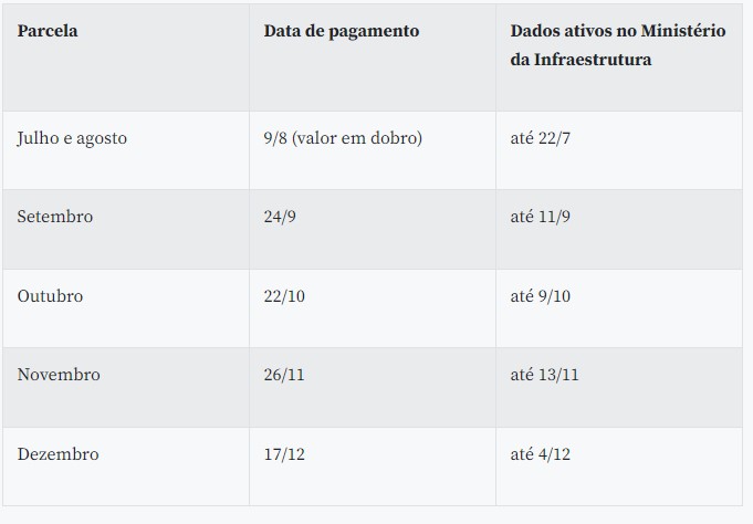 Auxílio para taxistas e caminhoneiros começa a ser pago em agosto 6