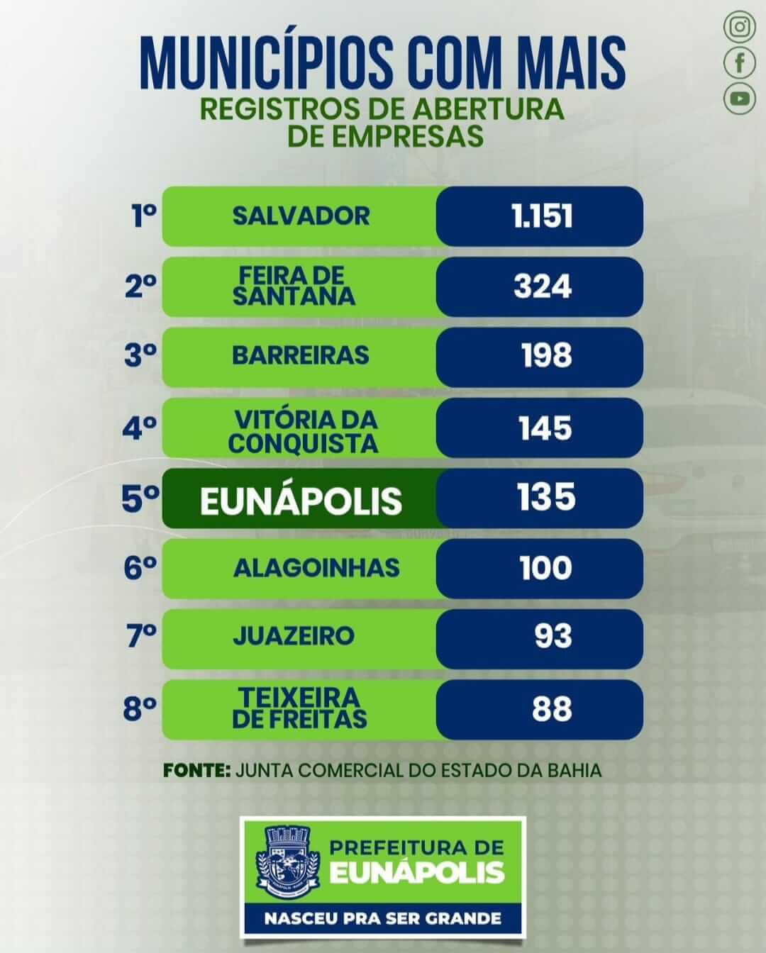 Eunápolis é destaque em ranking de abertura de empresas no estado em outubro de 2022 6