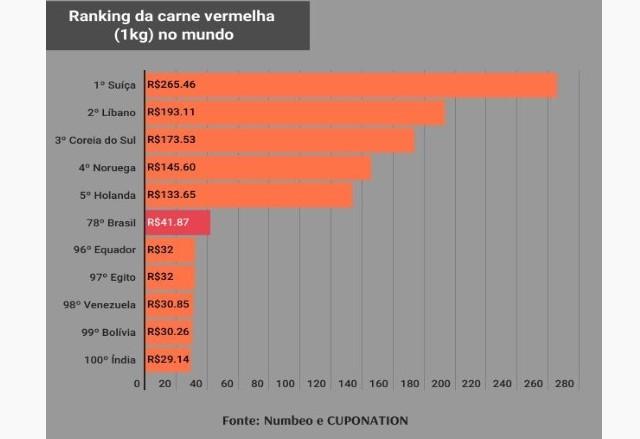 Brasil tem a terceira carne bovina mais cara da América Latina 6