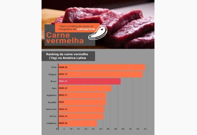 Brasil tem a terceira carne bovina mais cara da América Latina 7