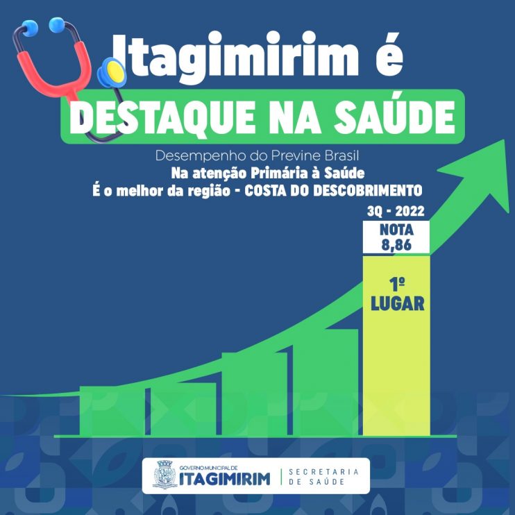Itagimirim tem a melhor Atenção Primária à Saúde da região segundo avaliação do programa Previne Brasil 10