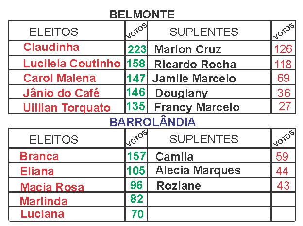 Divulgado o resultado da Eleição para o Conselho Tutelar em Belmonte & Barrolândia 17