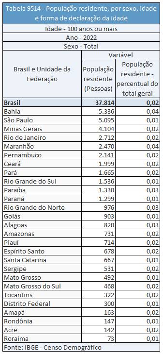 Bahia Lidera em Longevidade: Maior População Centenária do Brasil. 2