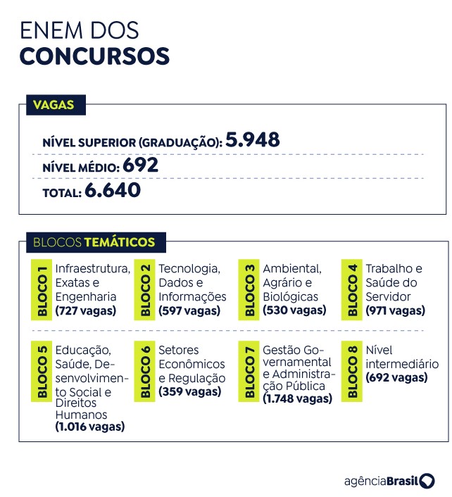 IBGE oferece 895 vagas no Concurso Público Nacional Unificado 5