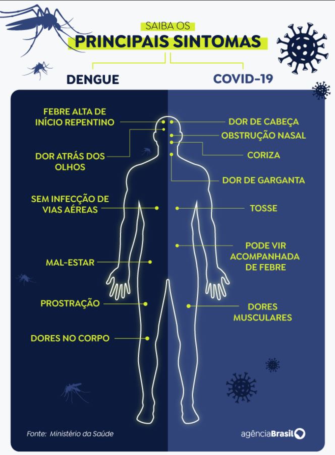 Entenda a diferença dos sintomas de dengue e de covid-19 6
