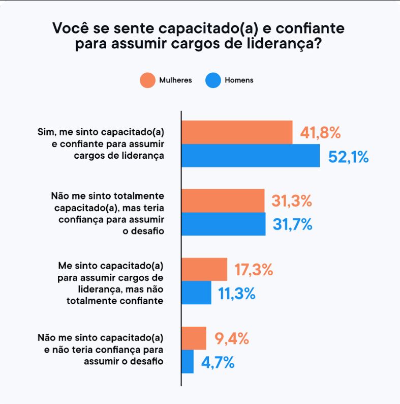 Mês da Mulher: sete em cada dez mulheres se sentem confiantes para assumirem cargos de liderança 5