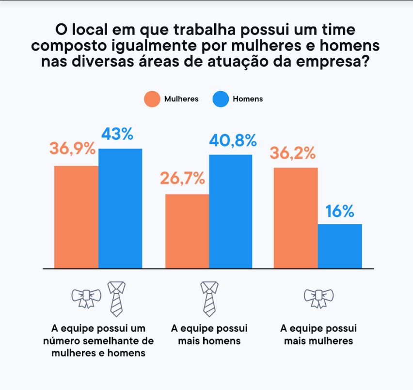 Mês da Mulher: sete em cada dez mulheres se sentem confiantes para assumirem cargos de liderança 6