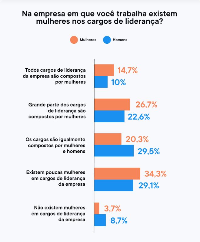 Mês da Mulher: sete em cada dez mulheres se sentem confiantes para assumirem cargos de liderança 7