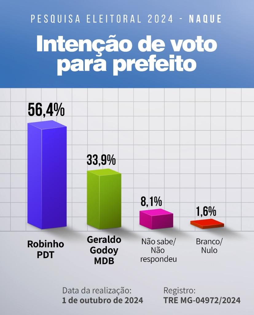 Robinho da Famarcia dispara e atinge 56,4% das intenções de voto para Prefeito em Naque 24