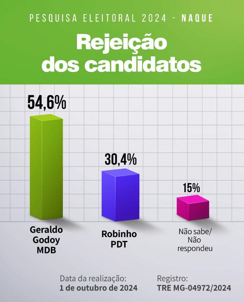 Robinho da Famarcia dispara e atinge 56,4% das intenções de voto para Prefeito em Naque 25